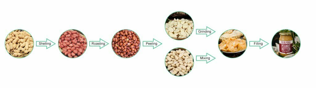 Todo el proceso de elaboración de mantequilla de maní en la industria.